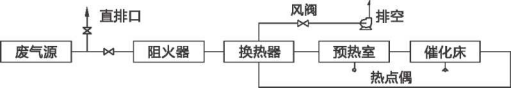 催化燃烧设备工作原理